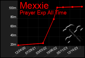 Total Graph of Mexxie