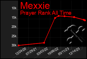 Total Graph of Mexxie