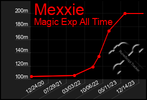 Total Graph of Mexxie