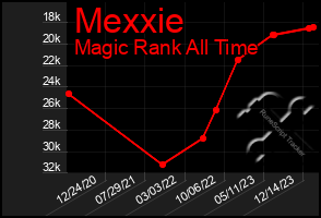 Total Graph of Mexxie