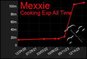 Total Graph of Mexxie