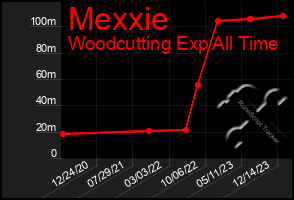 Total Graph of Mexxie