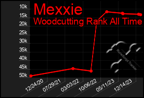 Total Graph of Mexxie