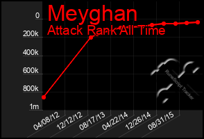 Total Graph of Meyghan