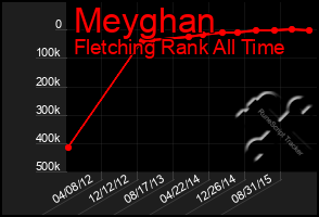 Total Graph of Meyghan