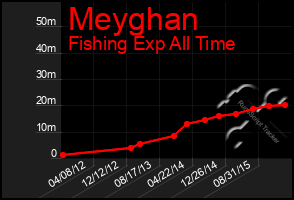 Total Graph of Meyghan