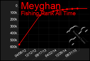 Total Graph of Meyghan