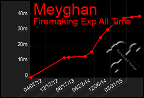 Total Graph of Meyghan