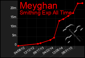 Total Graph of Meyghan