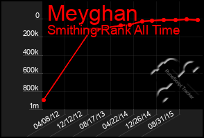 Total Graph of Meyghan