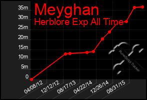 Total Graph of Meyghan