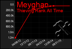 Total Graph of Meyghan