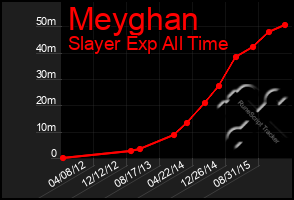 Total Graph of Meyghan