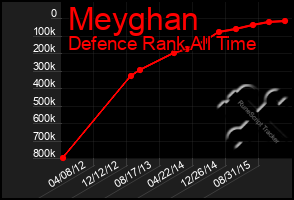 Total Graph of Meyghan