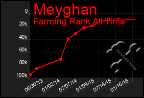 Total Graph of Meyghan