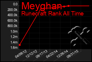 Total Graph of Meyghan