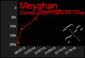 Total Graph of Meyghan