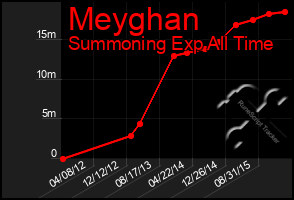 Total Graph of Meyghan