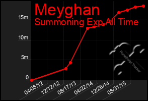 Total Graph of Meyghan