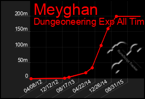 Total Graph of Meyghan