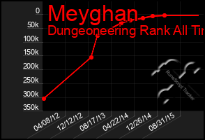 Total Graph of Meyghan