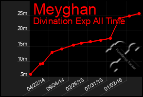 Total Graph of Meyghan