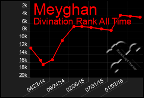 Total Graph of Meyghan