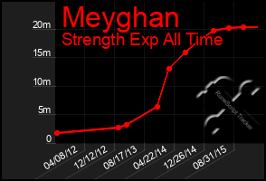 Total Graph of Meyghan