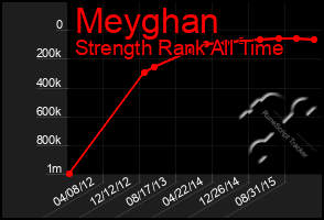 Total Graph of Meyghan