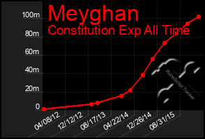 Total Graph of Meyghan