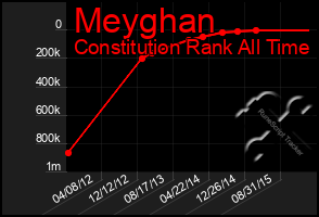 Total Graph of Meyghan