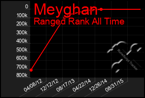 Total Graph of Meyghan