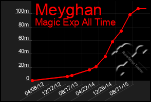 Total Graph of Meyghan