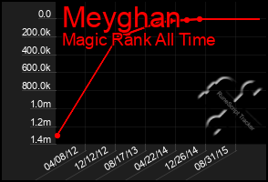 Total Graph of Meyghan