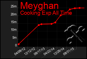 Total Graph of Meyghan