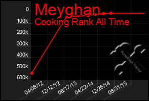 Total Graph of Meyghan