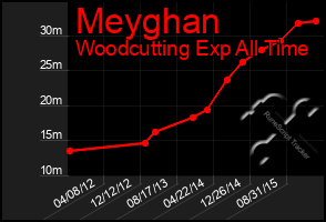 Total Graph of Meyghan