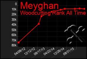 Total Graph of Meyghan