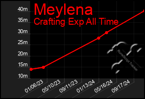 Total Graph of Meylena