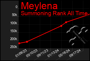 Total Graph of Meylena