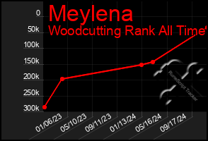 Total Graph of Meylena