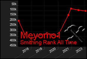 Total Graph of Meyomo1