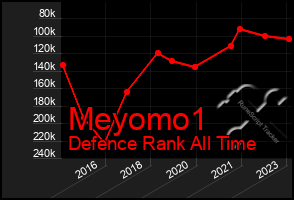 Total Graph of Meyomo1