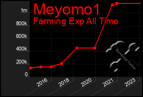 Total Graph of Meyomo1