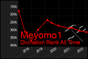 Total Graph of Meyomo1