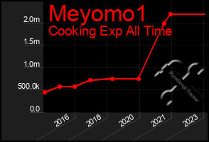Total Graph of Meyomo1