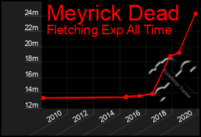 Total Graph of Meyrick Dead