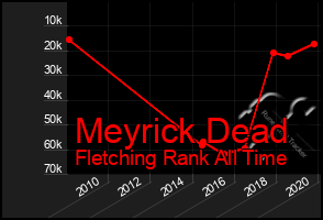 Total Graph of Meyrick Dead