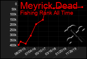 Total Graph of Meyrick Dead