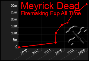 Total Graph of Meyrick Dead